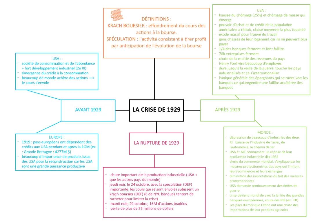 carte mentale crise de 1929