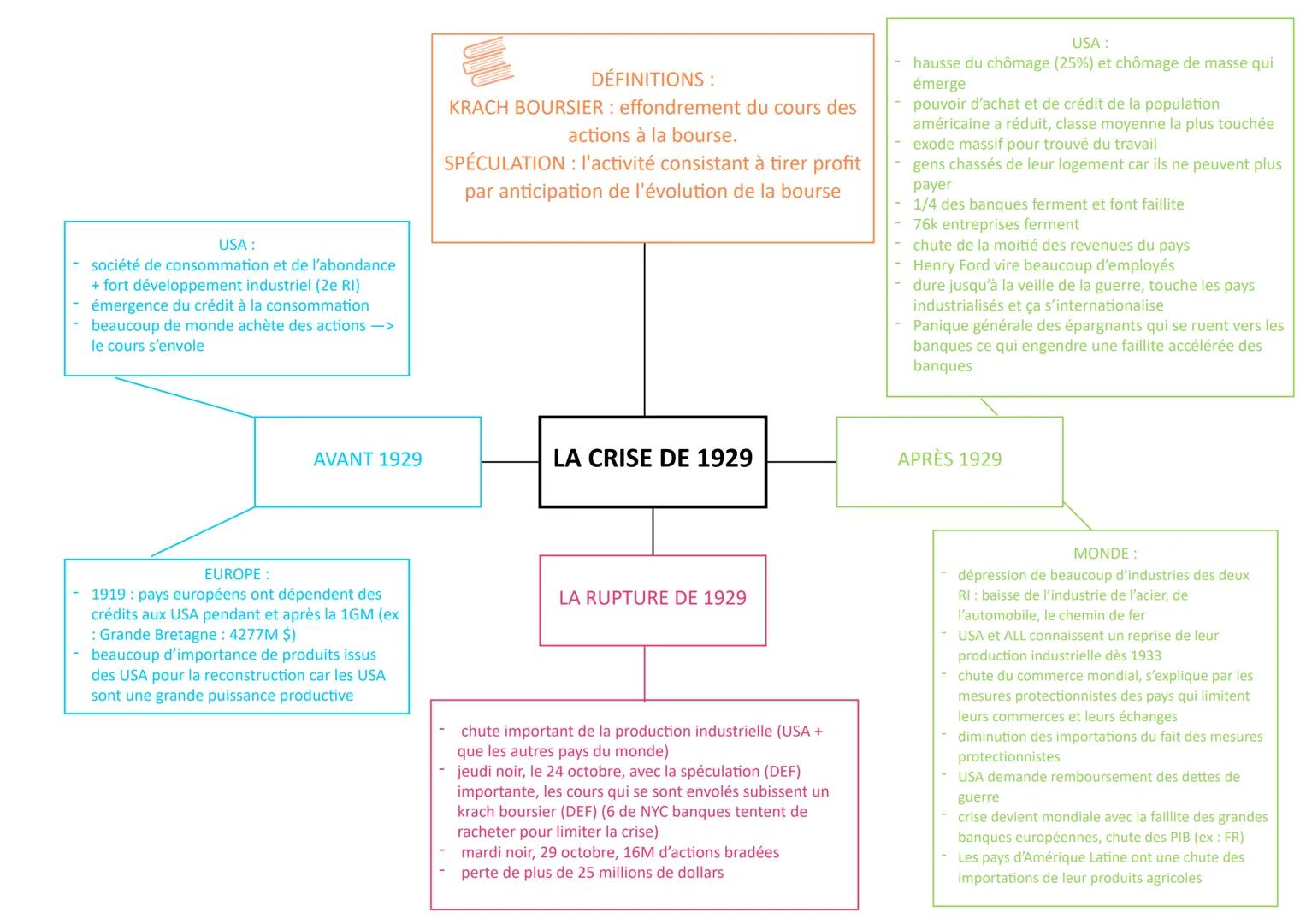 USA:
société de consommation et de l'abondance
+ fort développement industriel (2e RI)
émergence du crédit à la consommation
beaucoup de mon