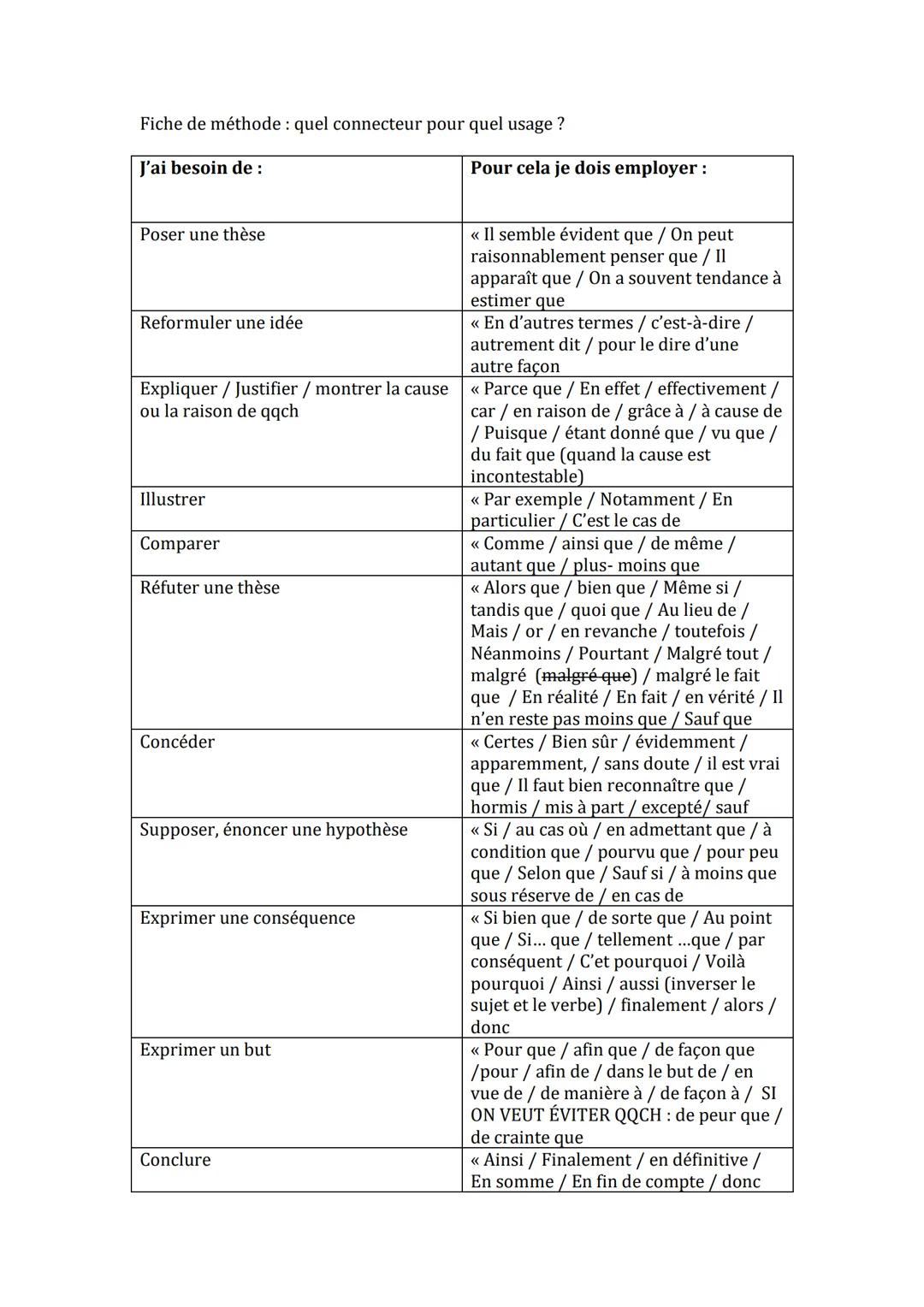 Fiche de méthode: quel connecteur pour quel usage ?
J'ai besoin de :
| | Pour cela je dois employer: