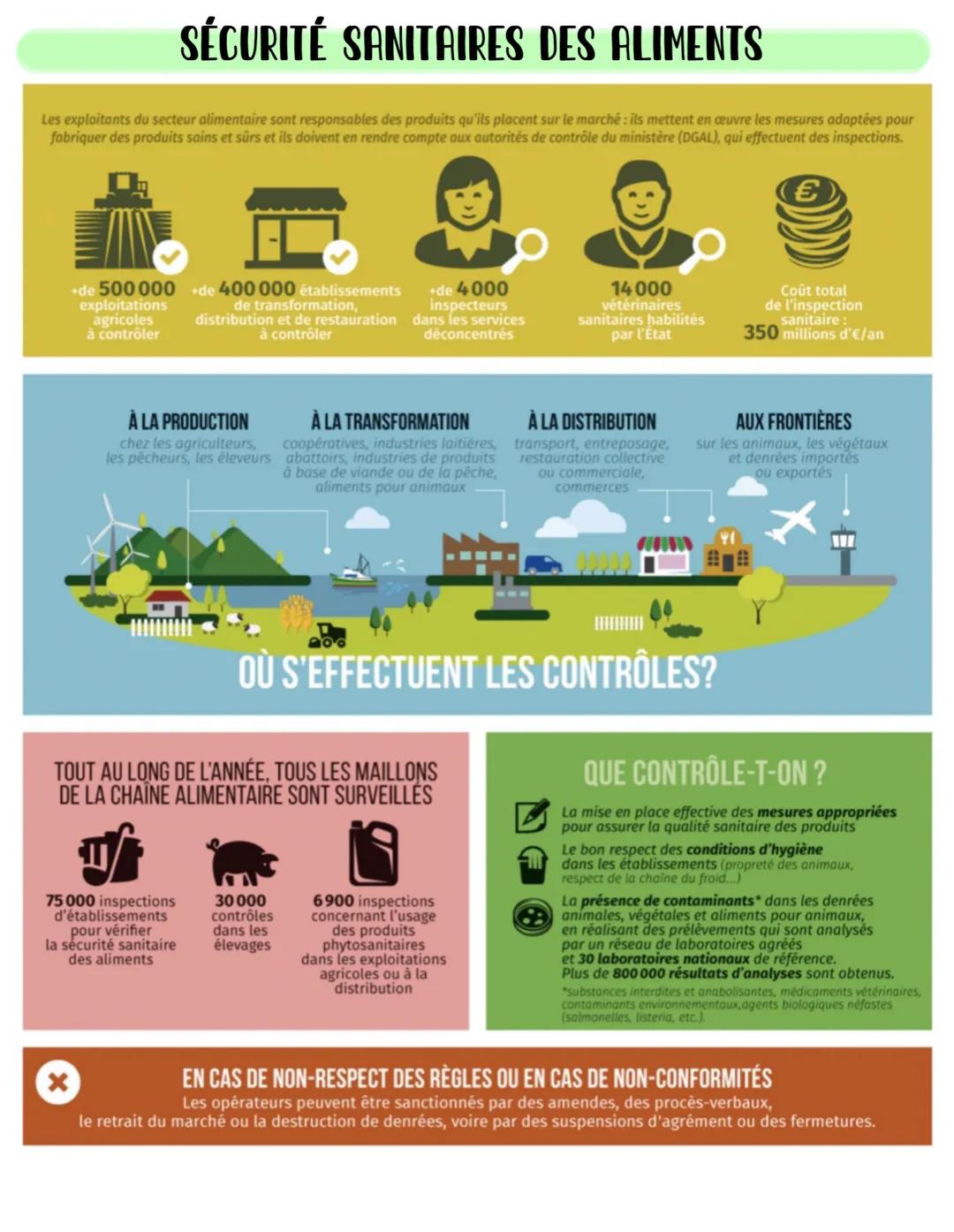 La sécurité alimentaire
Synthese
1. QUALITÉ SANITAIRE DES ALIMENTS
La qualité d'un aliment: → dépend de :
•
sa qualité nutritionnelle (gluci