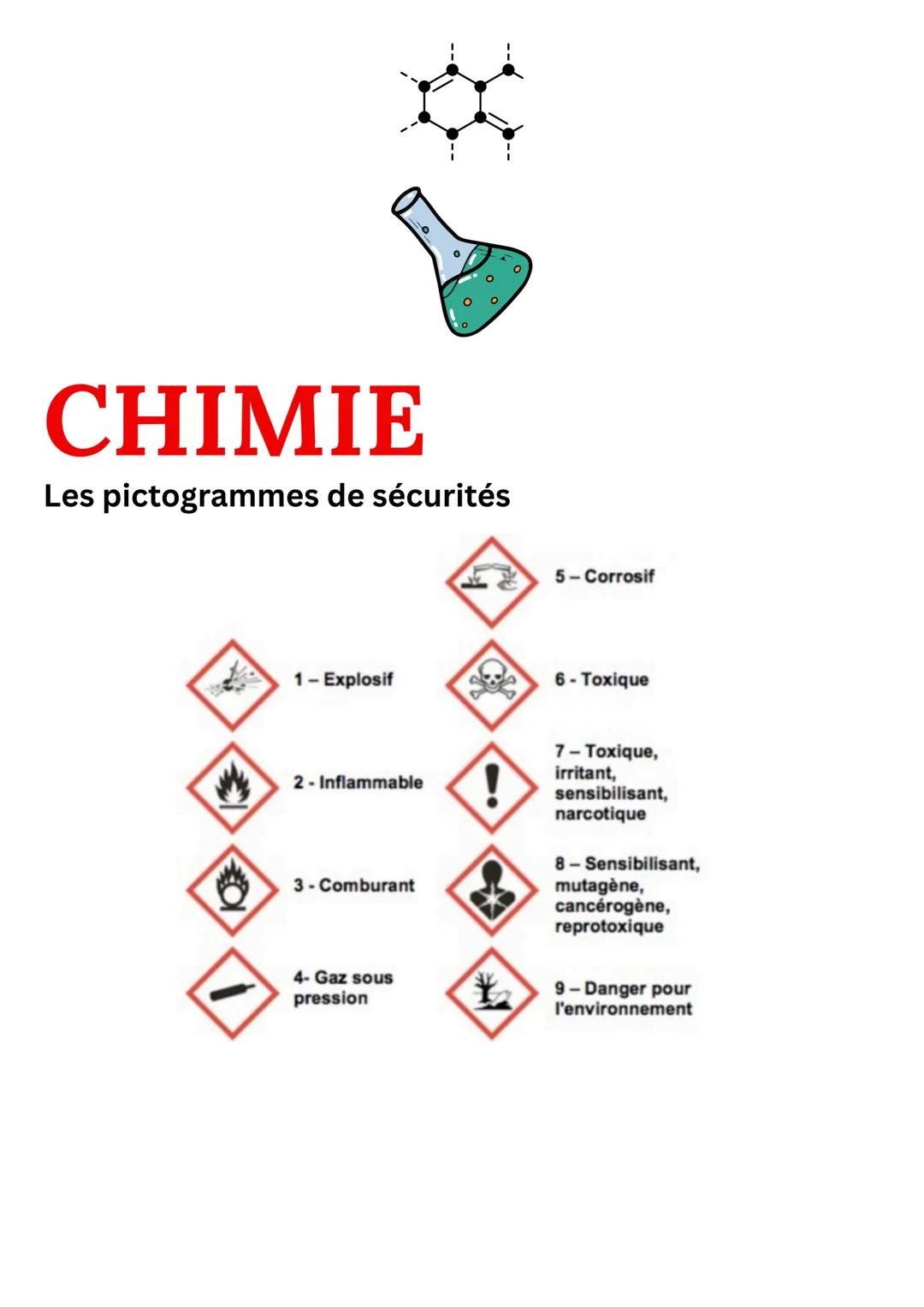 CHIMIE
Les pictogrammes de sécurités
1- Explosif
5- Corrosif
6- Toxique
2- Inflammable
3- Comburant
7- Toxique,
irritant,
sensibilisant,
nar