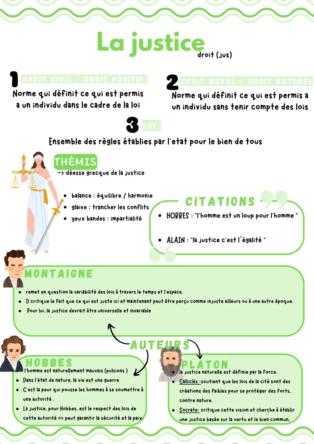 La justice fat (n)
DROIT CIVIL / DROIT POSITIF
Norme qui définit ce qui est permis
a un individu dans le cadre de la loi
3 LOI
2
droit (jus)