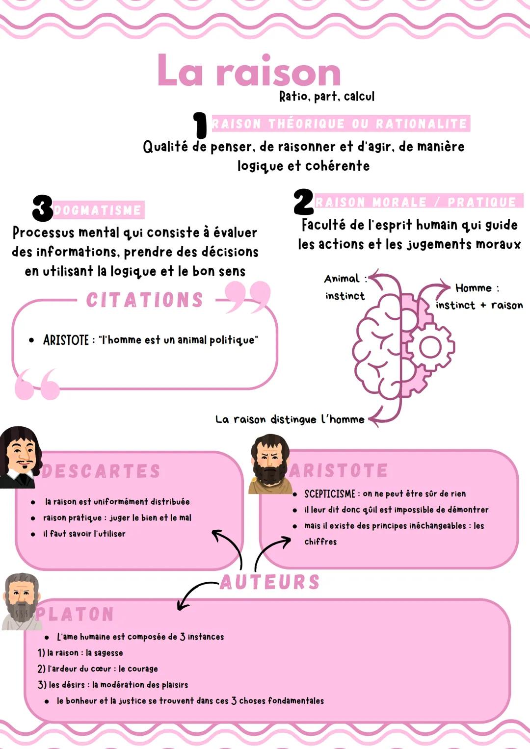DOGMATISME
La raison
Ratio, part, calcul
RAISON THÉORIQUE OU RATIONALITE
Qualité de penser, de raisonner et d'agir, de manière
logique et co
