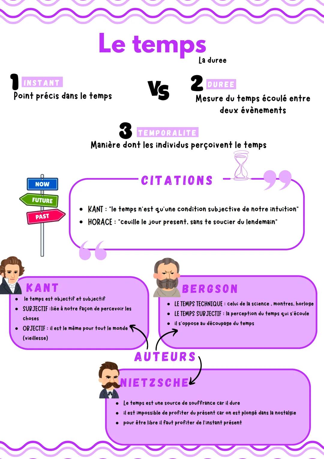 Le temps
La duree
INSTANT
Point précis dans le temps
VS
2
DUREE
TEMPORALITE
Mesure du temps écoulé entre
deux évènements
Manière dont les in