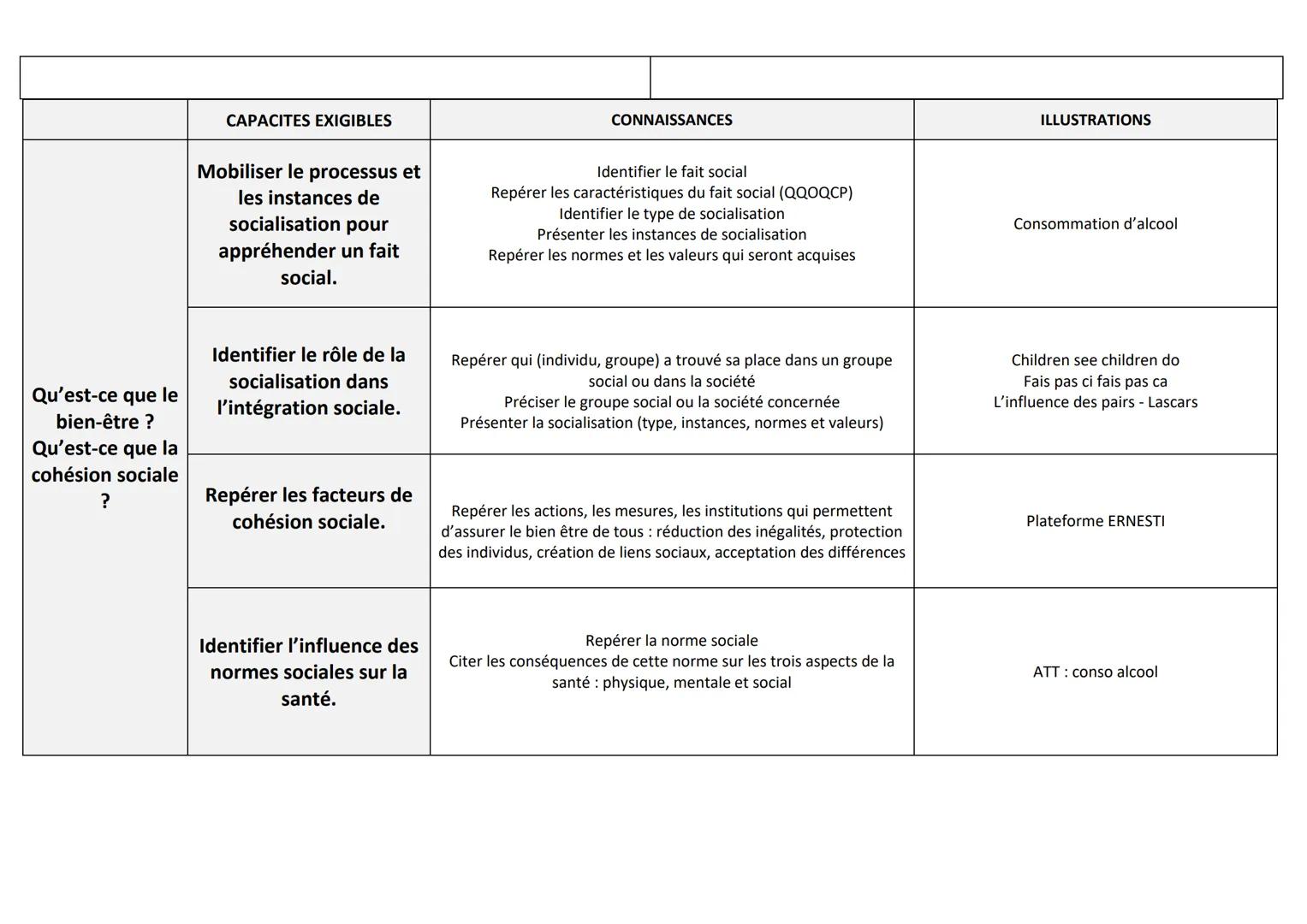 1 STSS SYNTHESE SEQUENCE 2: LE BIEN ETRE SOCIAL
SOCIETE ensemble d'individus répartis en groupes sociaux et régis par des règles et
des inst
