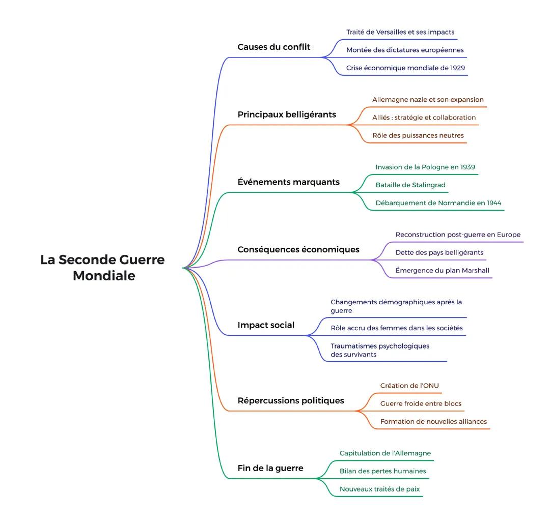La Seconde Guerre mondiale