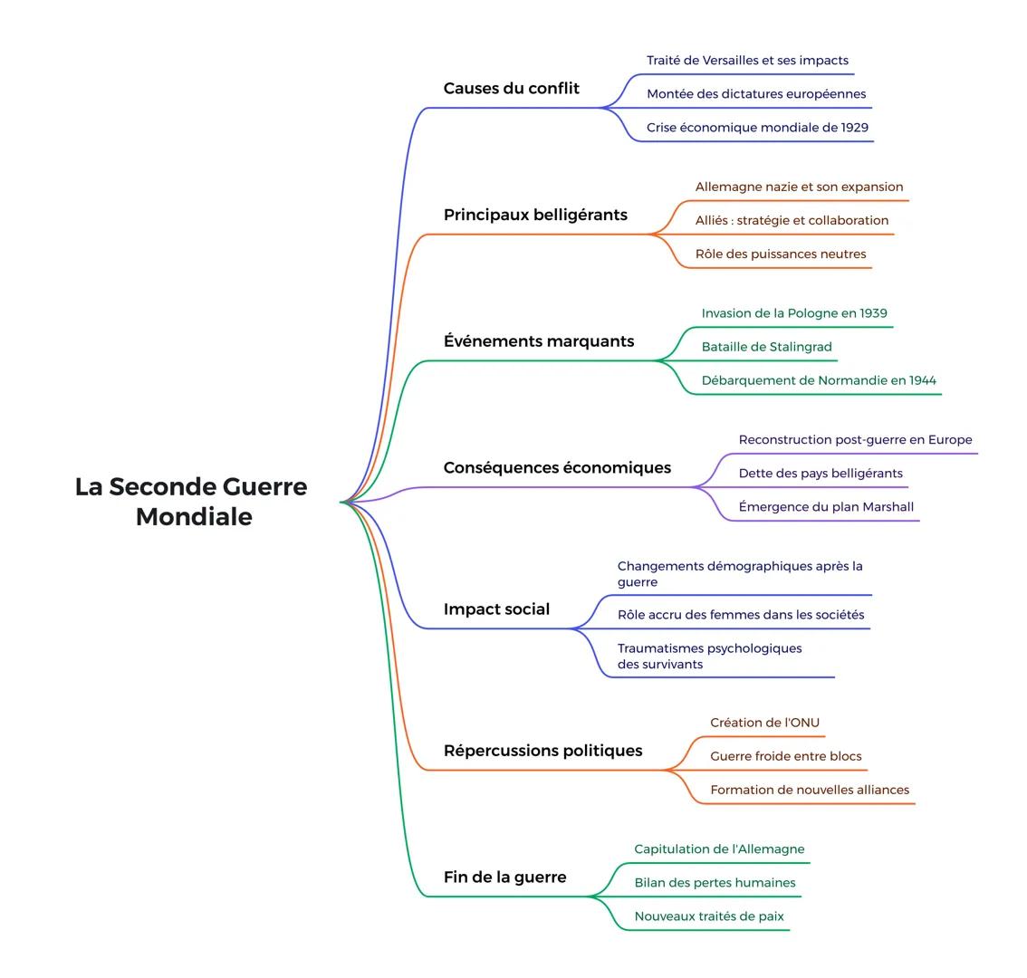 La Seconde Guerre
Mondiale
Causes du conflit
Traité de Versailles et ses impacts
Montée des dictatures européennes
Crise économique mondiale
