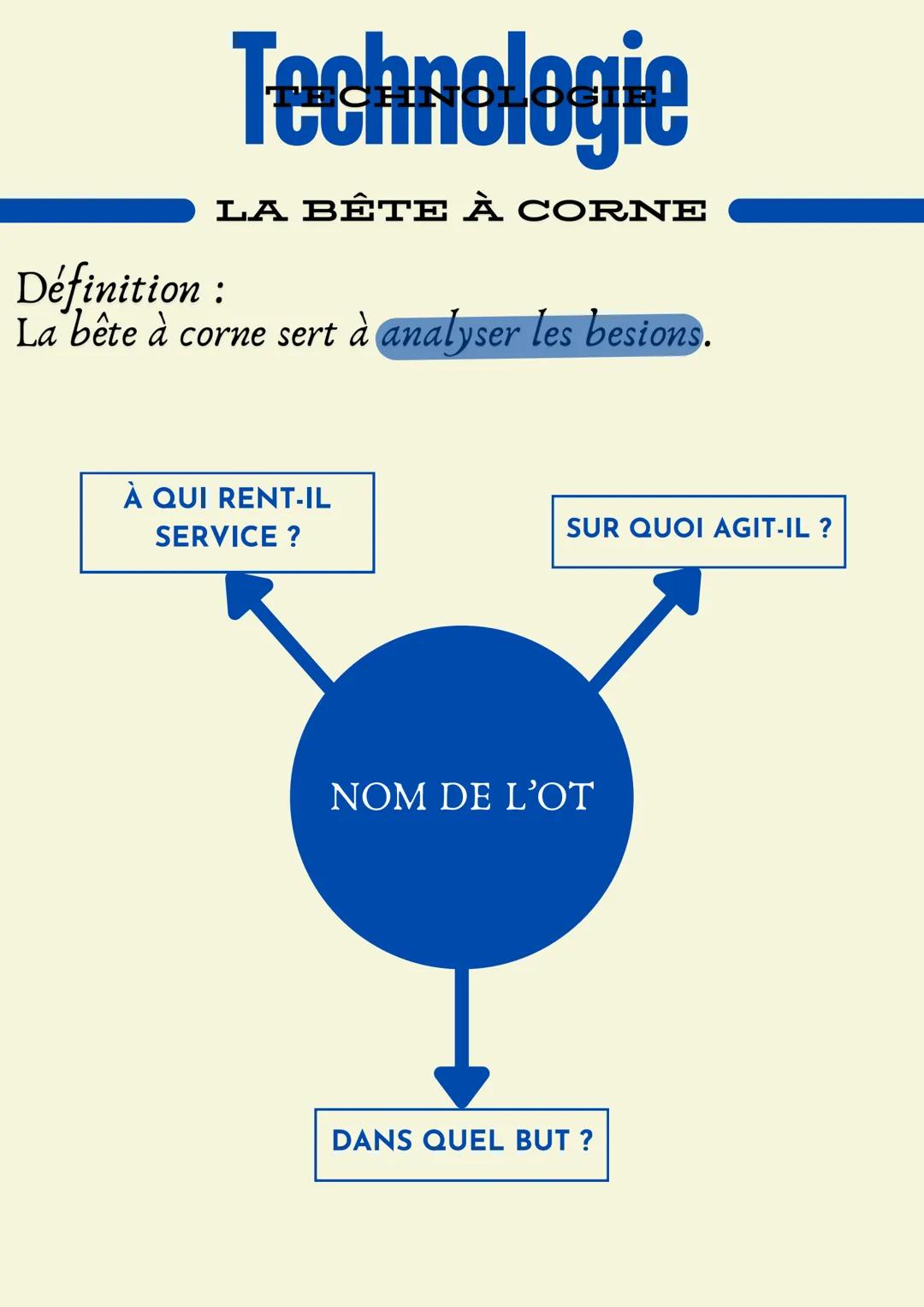 Définition:
Technologie
LA BÊTE À CORNE
La bête à corne sert à analyser les besions.
À QUI RENT-IL
SERVICE?
SUR QUOI AGIT-IL ?
NOM DE L'OT
D