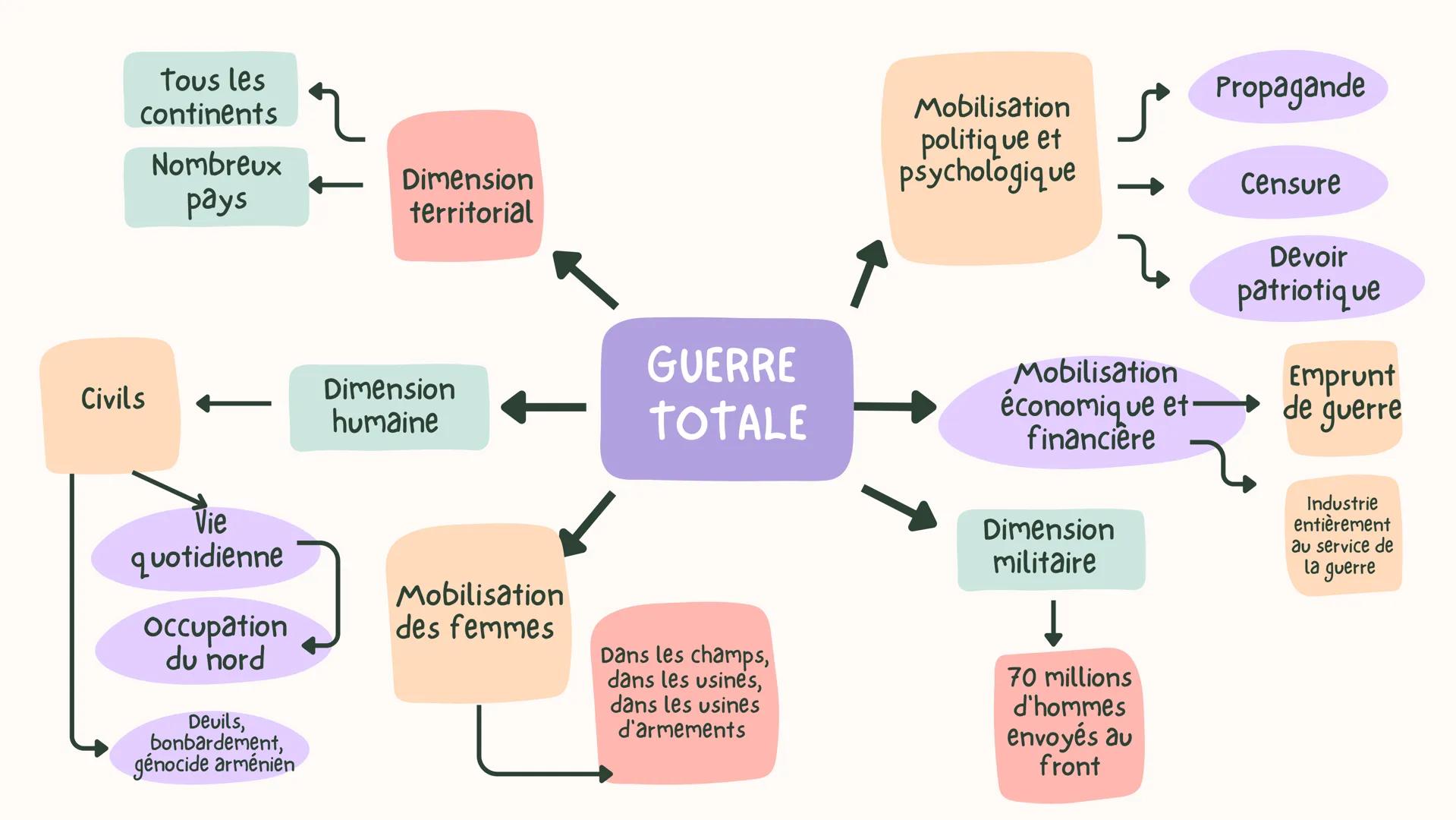 Civils
Tous les
continents 2
Nombreux
pays
Dimension
territorial
Dimension
humaine
Mobilisation S
politique et
psychologique
GUERRE
Mobilisa
