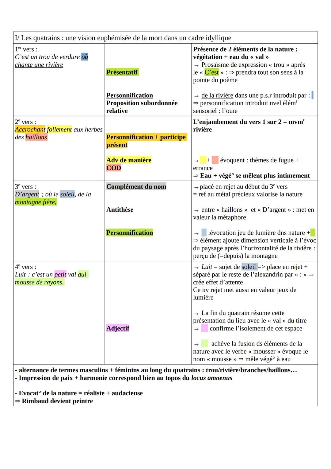 << Cahier de Douai >>>
texte 9: « Le dormeur du Val »
Intro
Arthur Rimbaud : - est un poète français du XIXe siècle
né en en 1854 à Charlevi