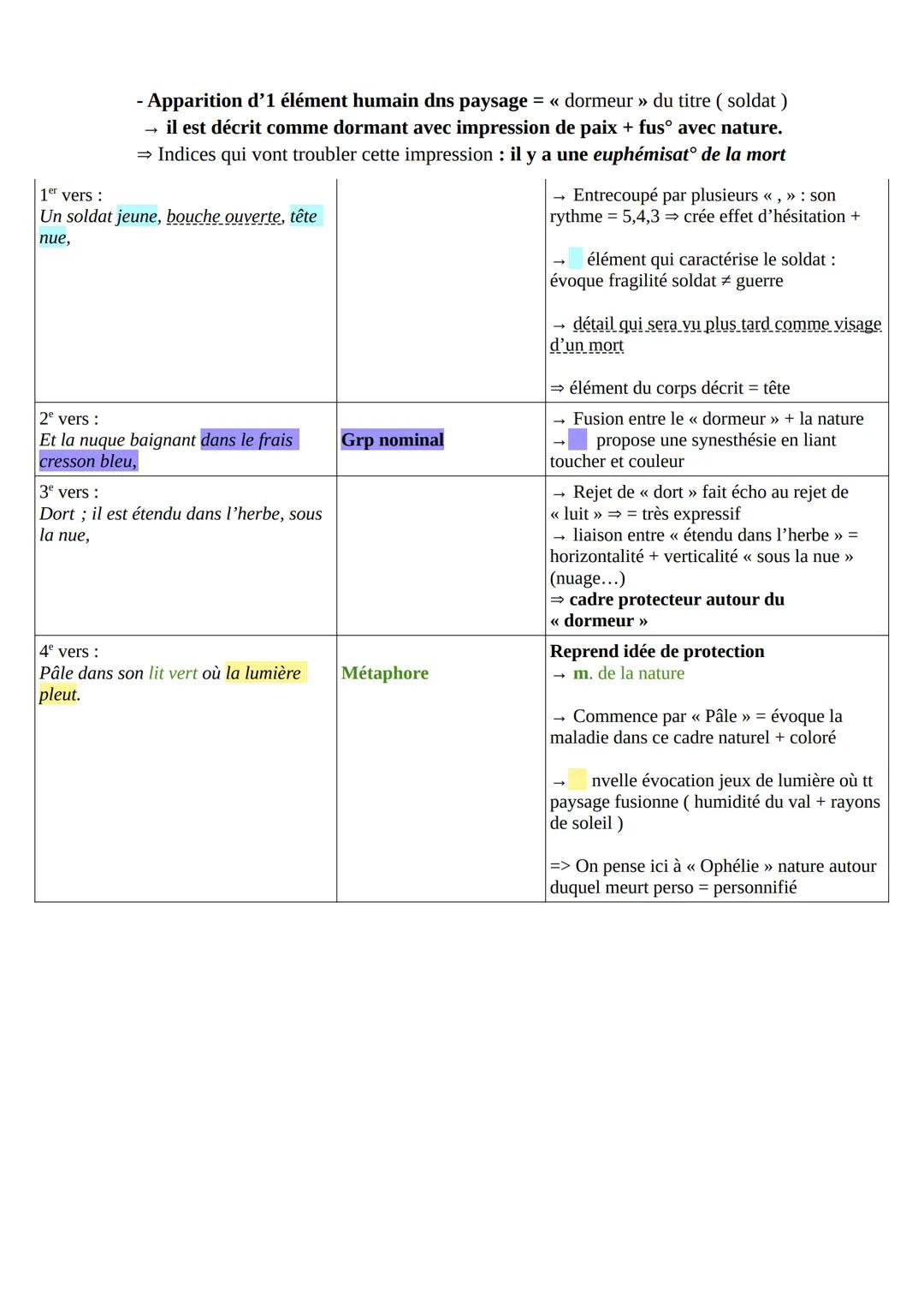 << Cahier de Douai >>>
texte 9: « Le dormeur du Val »
Intro
Arthur Rimbaud : - est un poète français du XIXe siècle
né en en 1854 à Charlevi