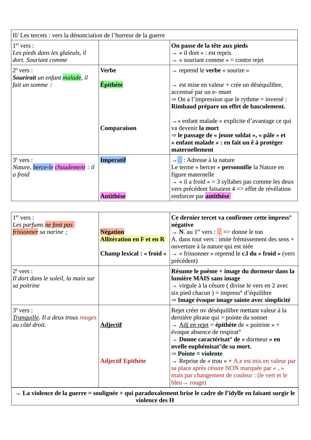 << Cahier de Douai >>>
texte 9: « Le dormeur du Val »
Intro
Arthur Rimbaud : - est un poète français du XIXe siècle
né en en 1854 à Charlevi