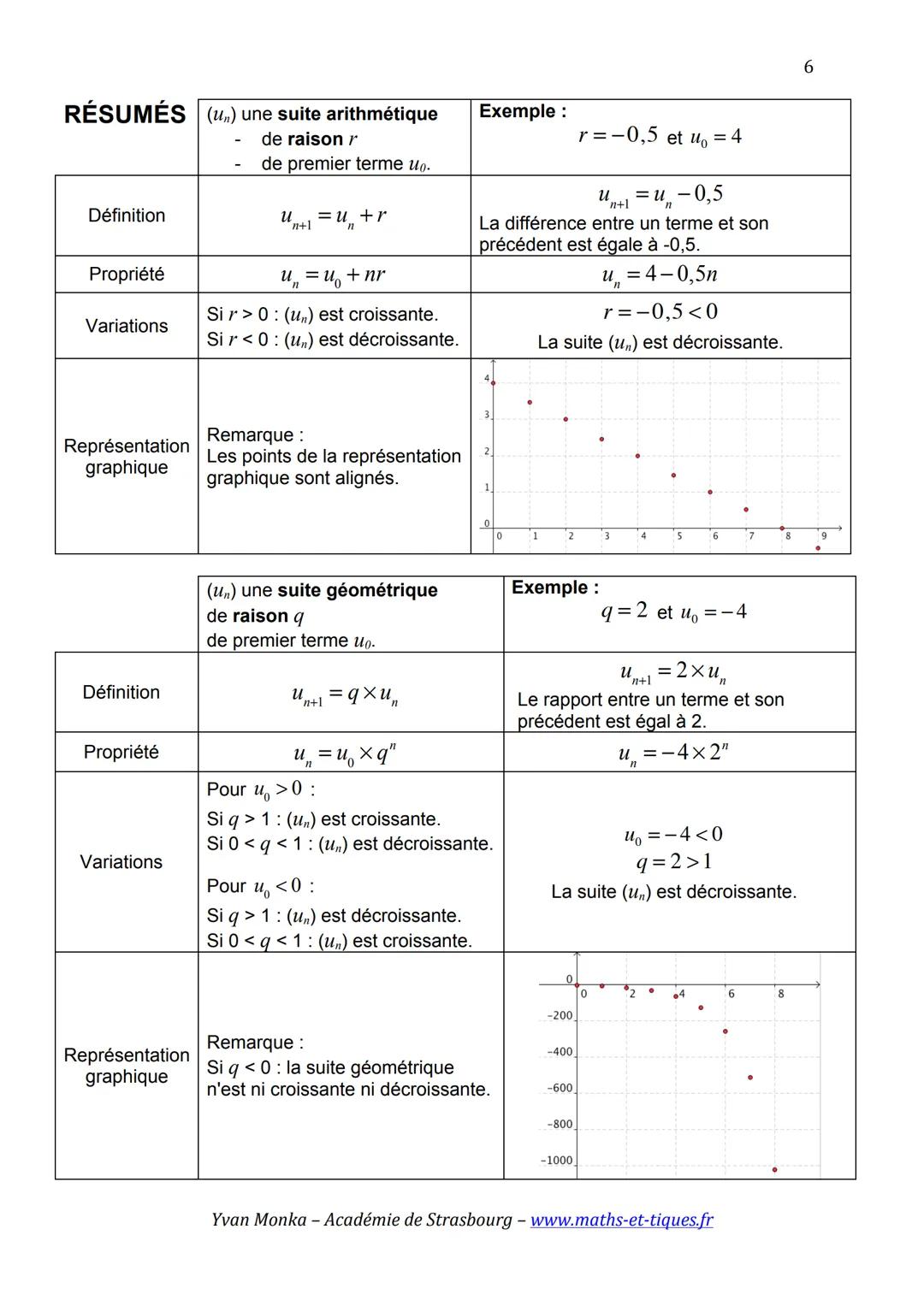 SUITES ARITHMETIQUES
ET SUITES GEOMETRIQUES
▸ Vidéo https://youtu.be/pHq60CIOYIU
I. Suites arithmétiques
1) Définition
Exemple :
Considérons