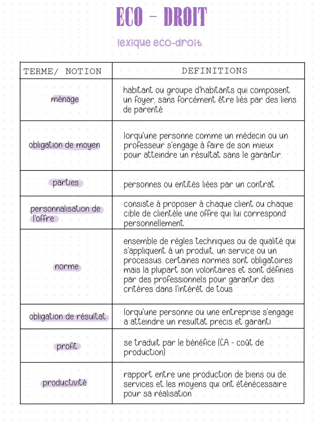 TERME NOTION
Alternance
Asymétrie
d'information
ECO - DROIT
lexique eco-droit
DEFINITIONS
système de formation qui combine une phase
pratiq