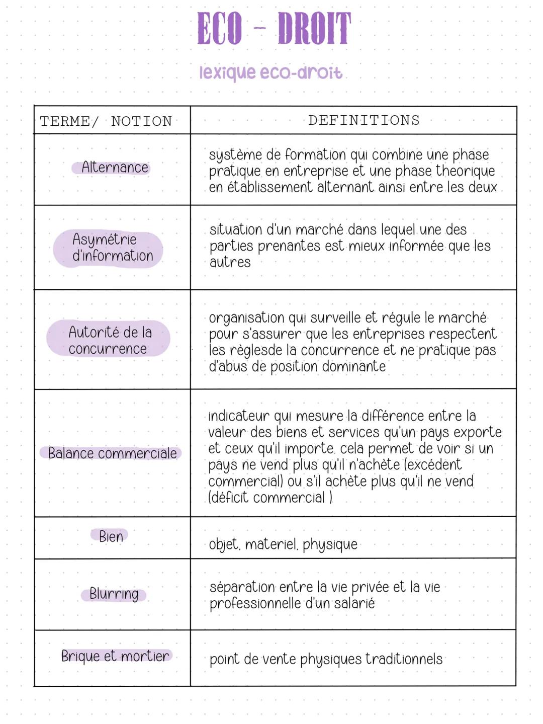 TERME NOTION
Alternance
Asymétrie
d'information
ECO - DROIT
lexique eco-droit
DEFINITIONS
système de formation qui combine une phase
pratiq