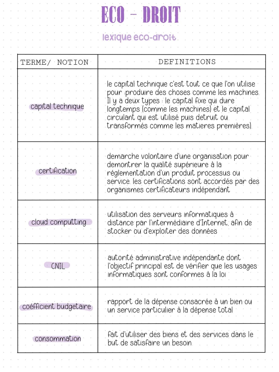 TERME NOTION
Alternance
Asymétrie
d'information
ECO - DROIT
lexique eco-droit
DEFINITIONS
système de formation qui combine une phase
pratiq