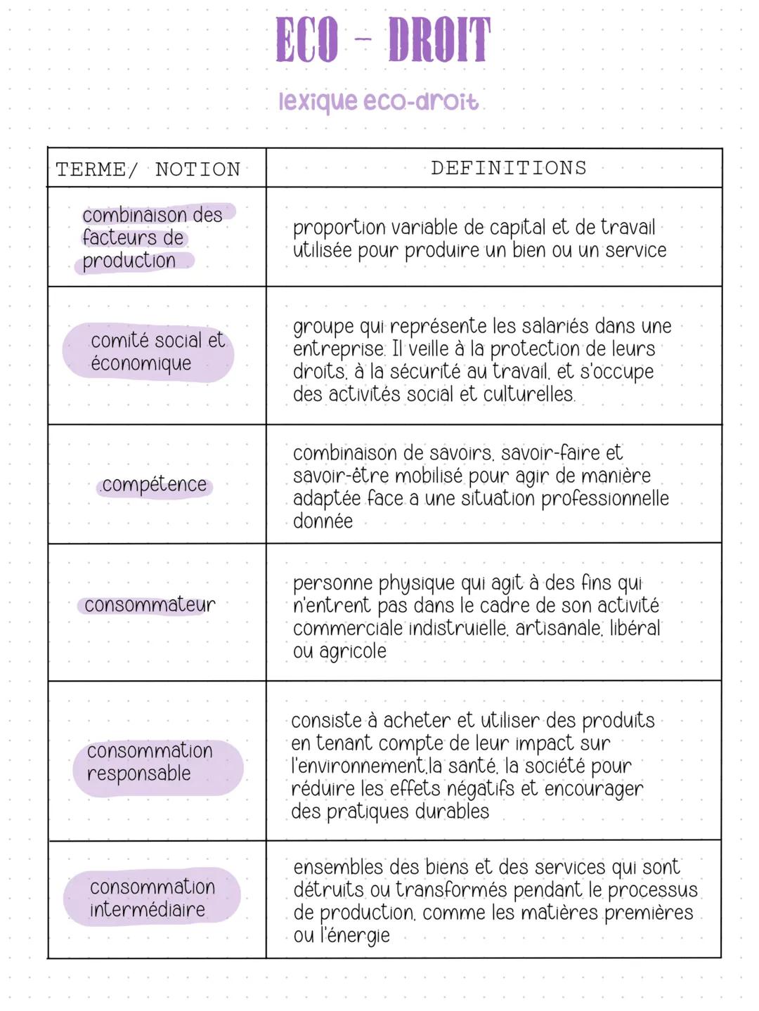 TERME NOTION
Alternance
Asymétrie
d'information
ECO - DROIT
lexique eco-droit
DEFINITIONS
système de formation qui combine une phase
pratiq