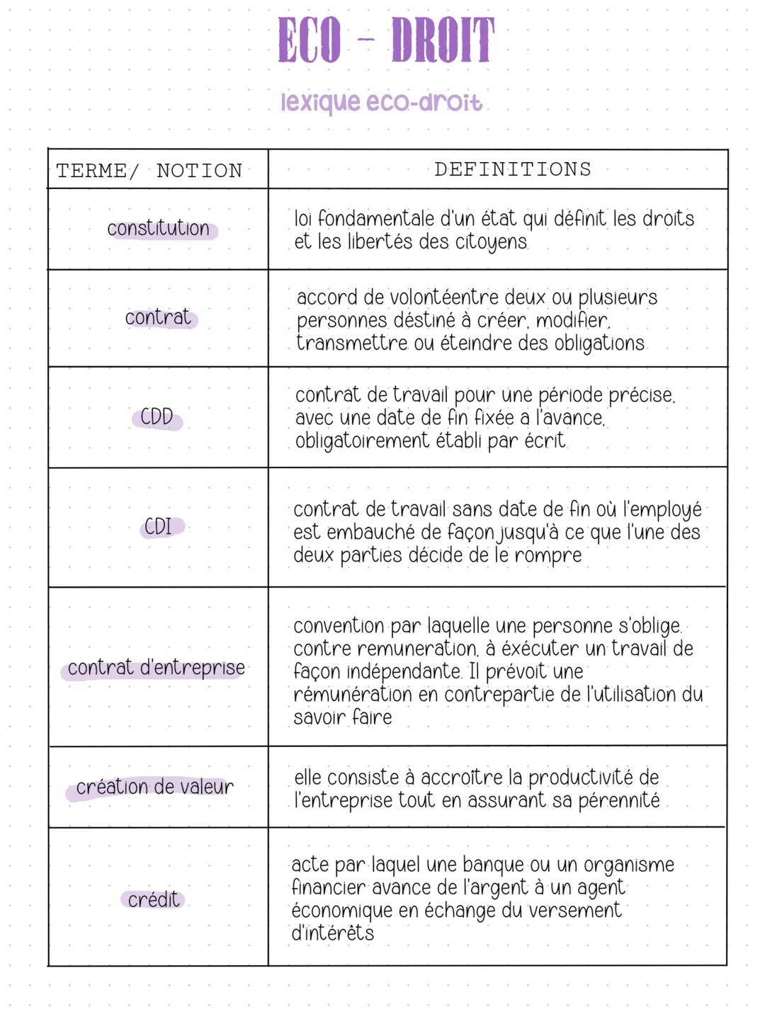 TERME NOTION
Alternance
Asymétrie
d'information
ECO - DROIT
lexique eco-droit
DEFINITIONS
système de formation qui combine une phase
pratiq