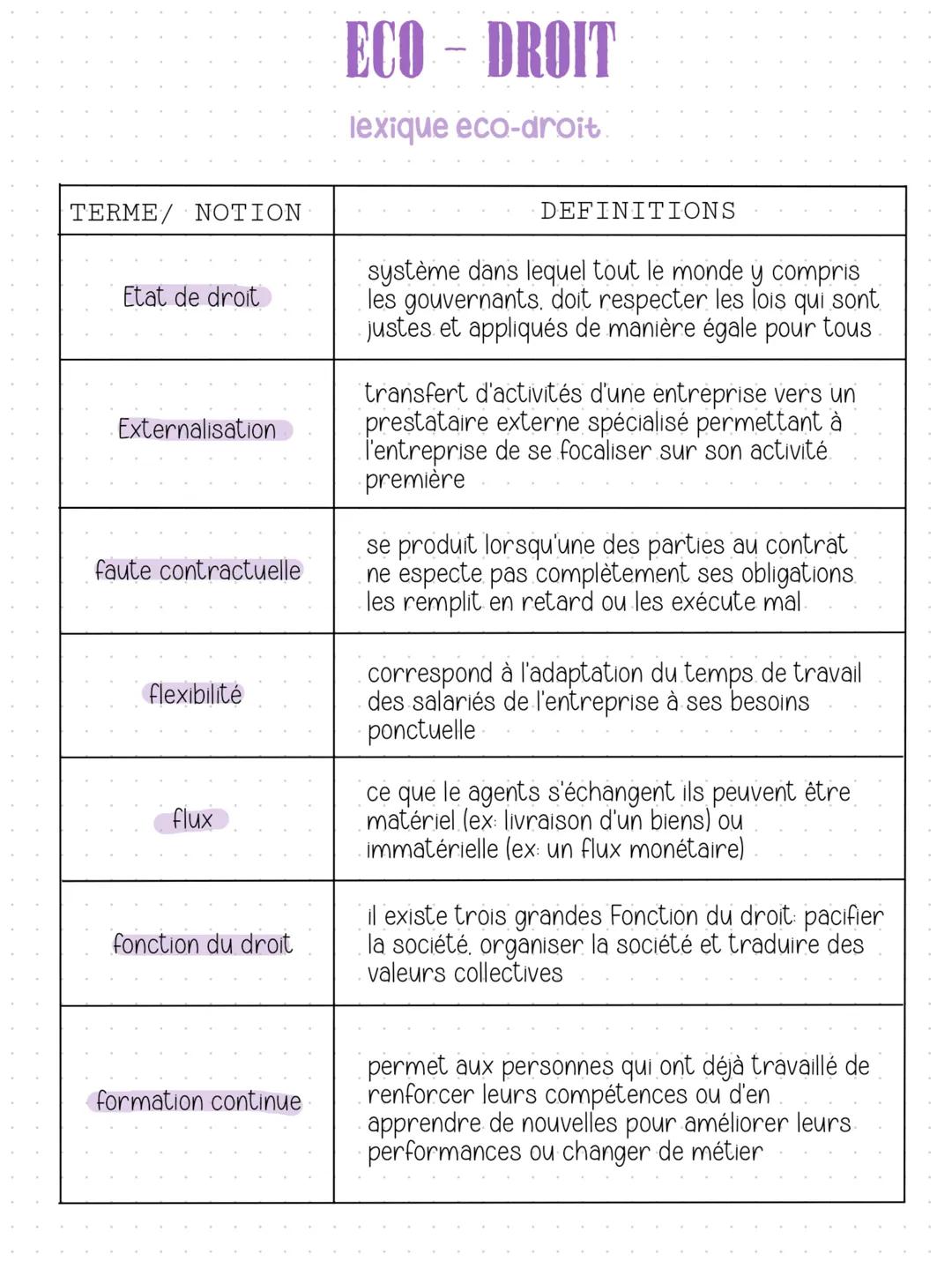 TERME NOTION
Alternance
Asymétrie
d'information
ECO - DROIT
lexique eco-droit
DEFINITIONS
système de formation qui combine une phase
pratiq