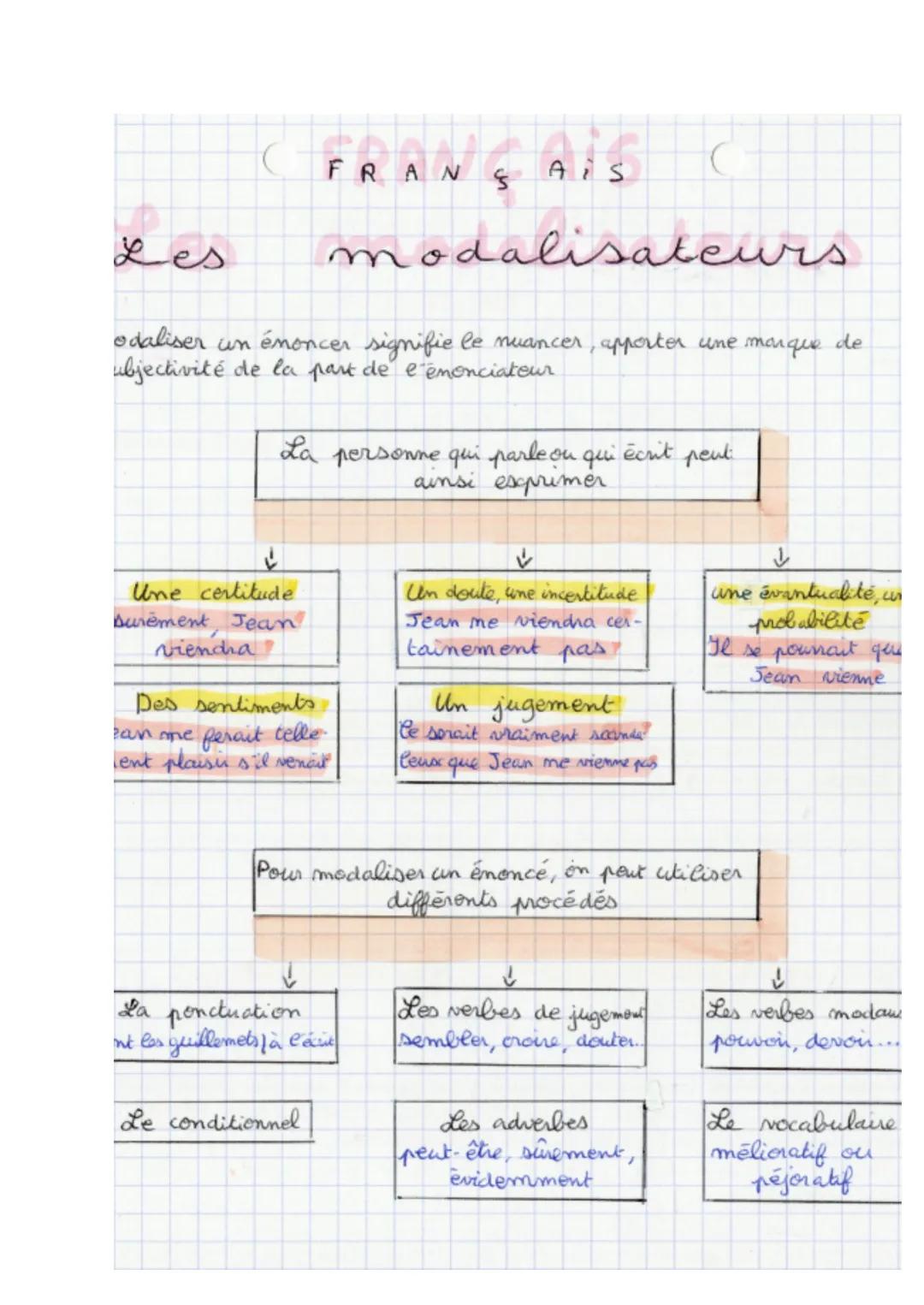 (FRAN
Ais
§
Les
modalisateurs
odaliser un énoncer signifie le nuancer, apporter une marque de
ubjectivité de la part de l'émonciateur
↓
La p