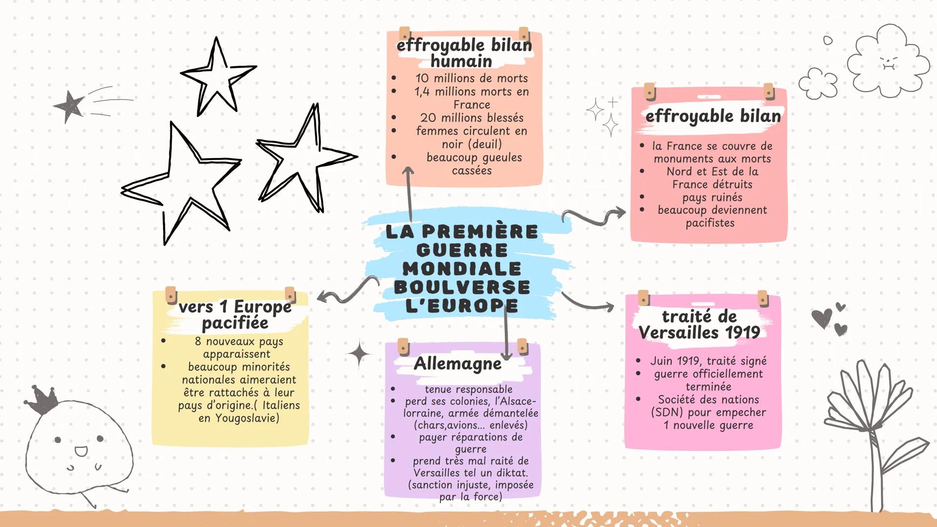 vers 1 Europe
pacifiée
*   8 nouveaux pays
    apparaissent
*   beaucoup minorités
    nationales aimeraient
    être rattachés à leur
    p