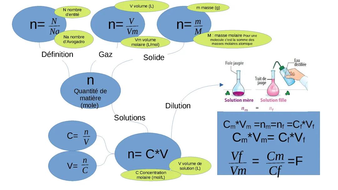 La quantité de matière