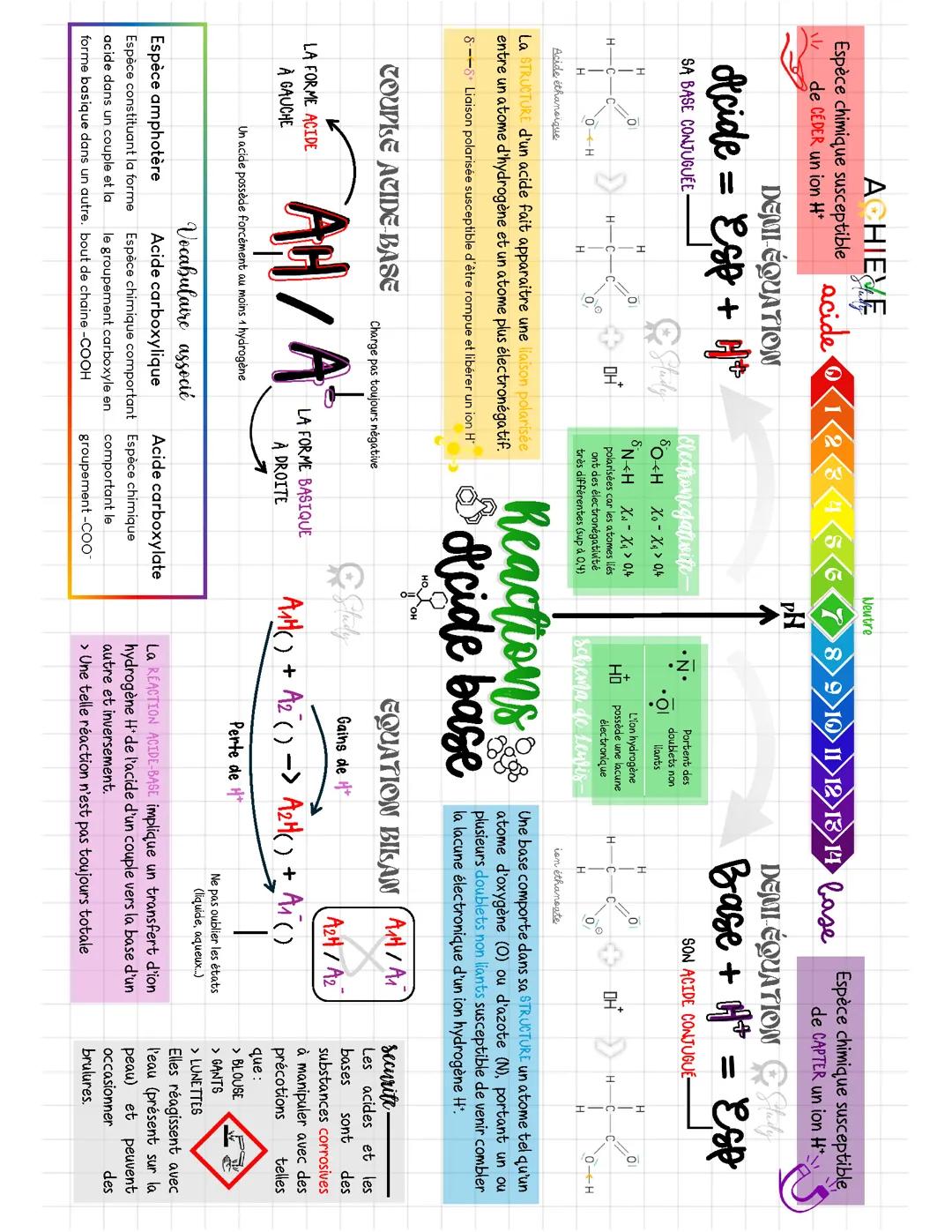 Réactions acide base