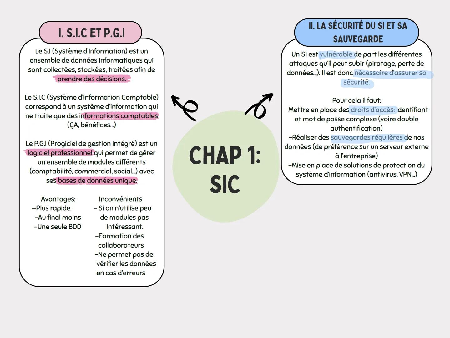 I. S.I.C ET P.G.I
Le S.I (Système d'Information) est un
ensemble de données informatiques qui
sont collectées, stockées, traitées afin de
pr