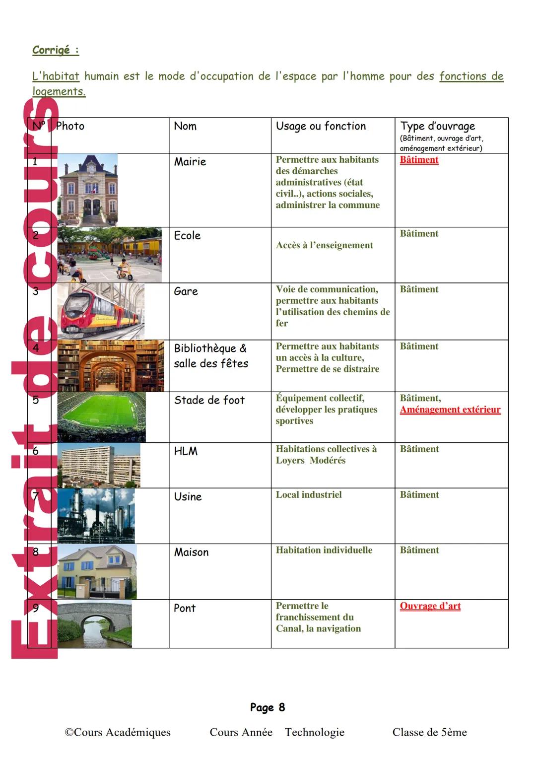 Séquence 1: Habitat: Fonctions et structures
I-Identifier les fonctions assurées par un objet.
1) Rappel de la classe de 6ème : Besoin d'un