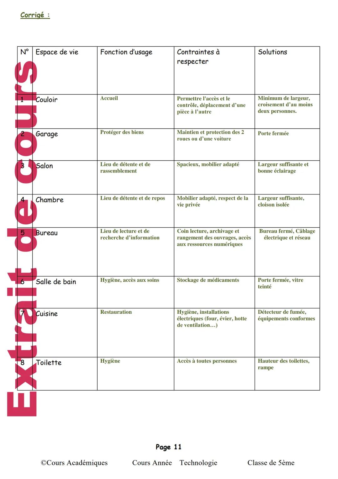 Séquence 1: Habitat: Fonctions et structures
I-Identifier les fonctions assurées par un objet.
1) Rappel de la classe de 6ème : Besoin d'un