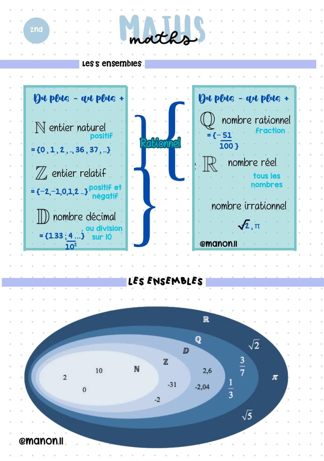 2nd
maths
Les s ensembles
Du plus - au plus +
N entier naturel
positif
= {0,1,2,., 36, 37,...}
Z entier relatif
= {-2,-1,0,1,23 positif