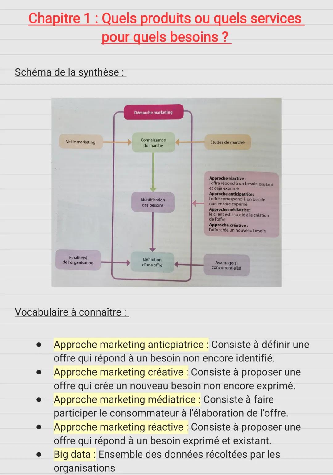 Chapitre 1: Quels produits ou quels services
pour quels besoins?
Schéma de la synthèse :
Veille marketing
Démarche marketing
Connaissance
du