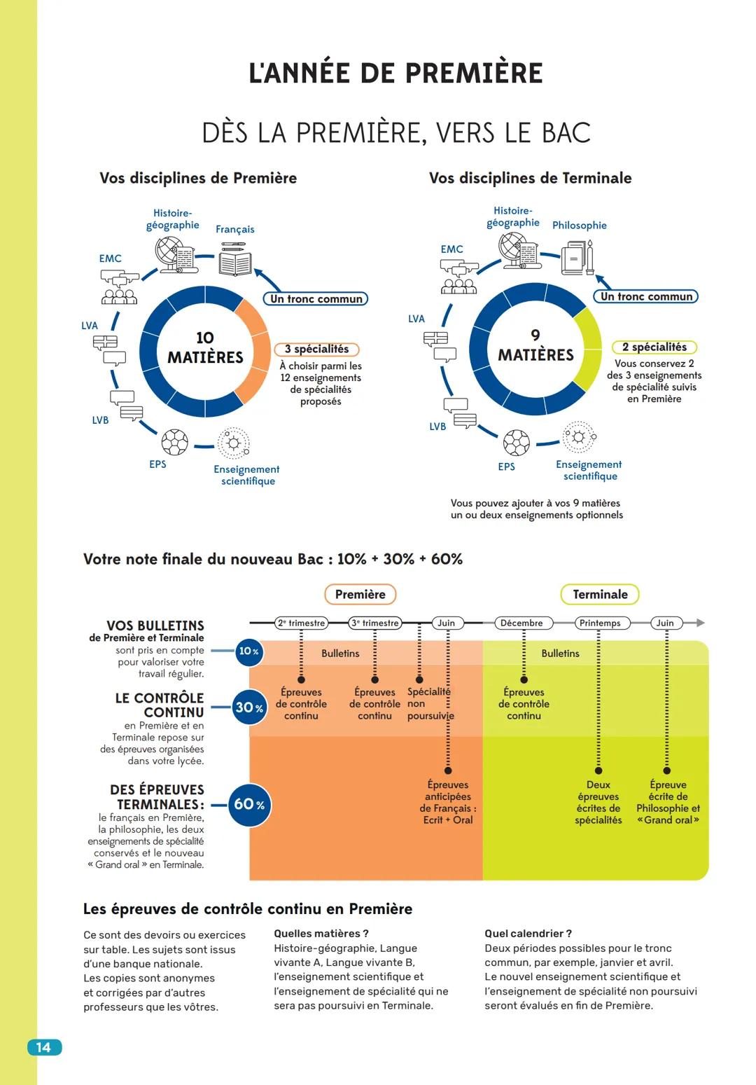 LE GUIDE DU LYCÉEN
Bi
L'année de Première est marquée par une série d'examens :
vous allez passer vos premières épreuves communes de
contrôl