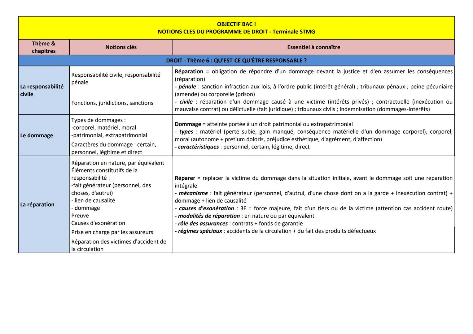 Thème &
chapitres
Notions clés
OBJECTIF BAC !
NOTIONS CLES DU PROGRAMME DE DROIT - Terminale STMG
Essentiel à connaître
La responsabilité
ci
