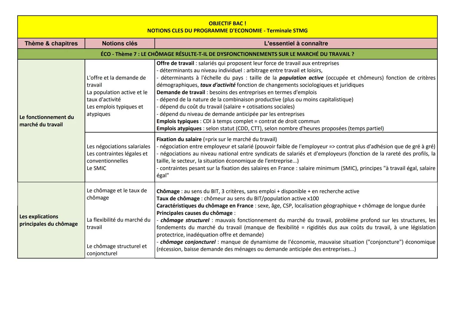 Thème &
chapitres
Notions clés
OBJECTIF BAC !
NOTIONS CLES DU PROGRAMME DE DROIT - Terminale STMG
Essentiel à connaître
La responsabilité
ci
