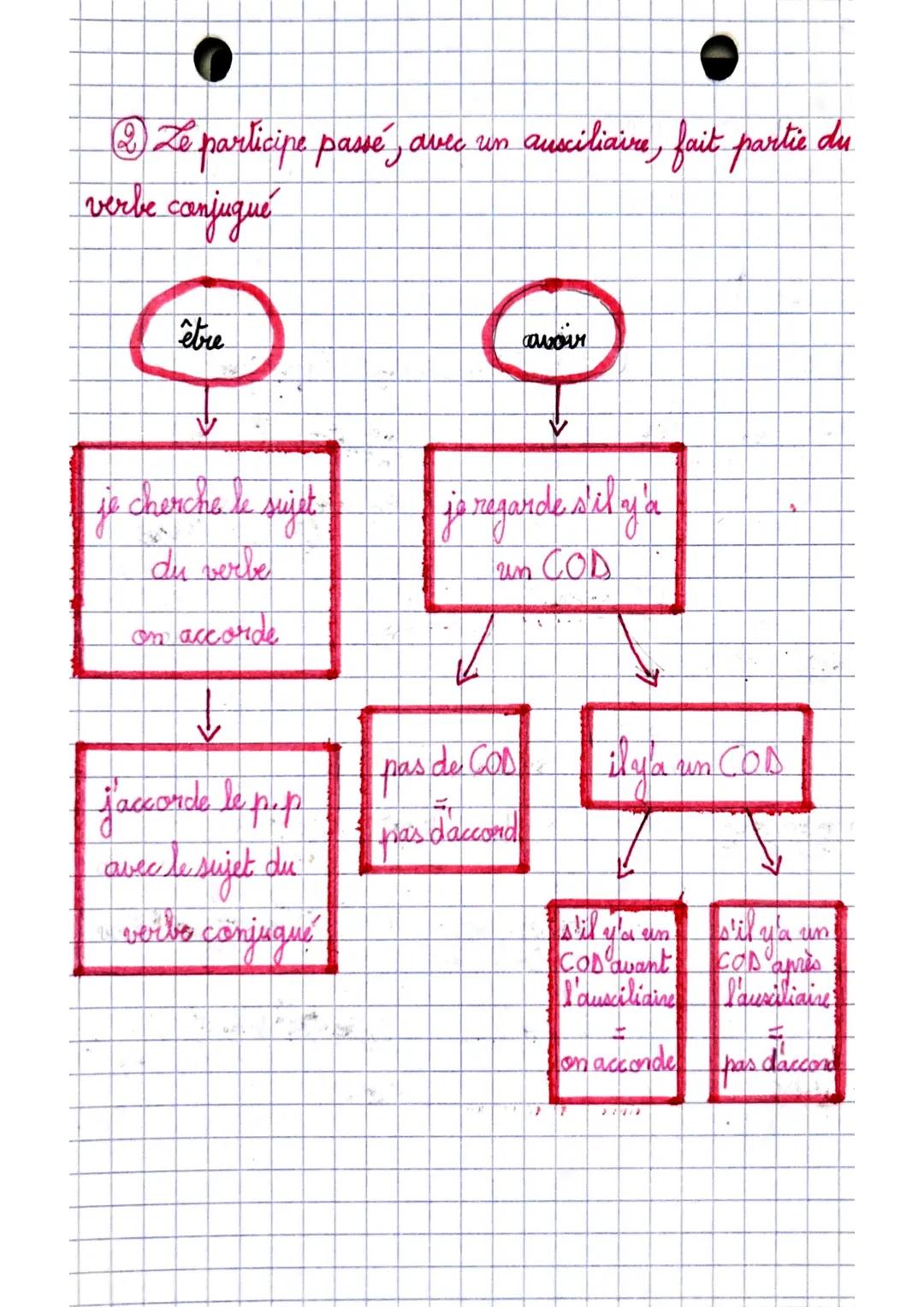 L'accord du
participe-passe
① Participe passe = adjectif
nom verbe adjectif
On accorde l'adjectif
avec le nom ou
nom ou le groupe
le
nominal