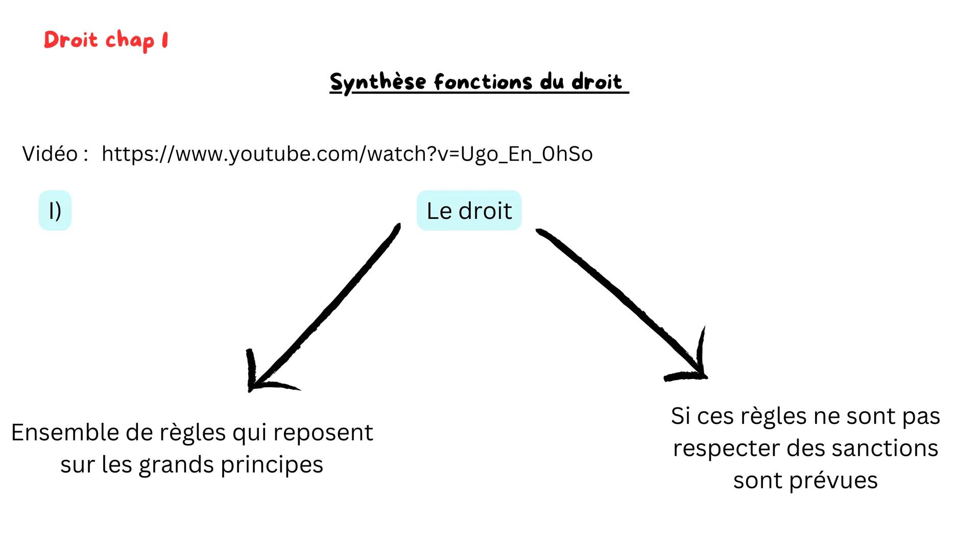 Droit chap 1
Synthèse fonctions du droit
Vidéo: https://www.youtube.com/watch?v=Ugo_En_OhSo
I)
Le droit
Ensemble de règles qui reposent
sur