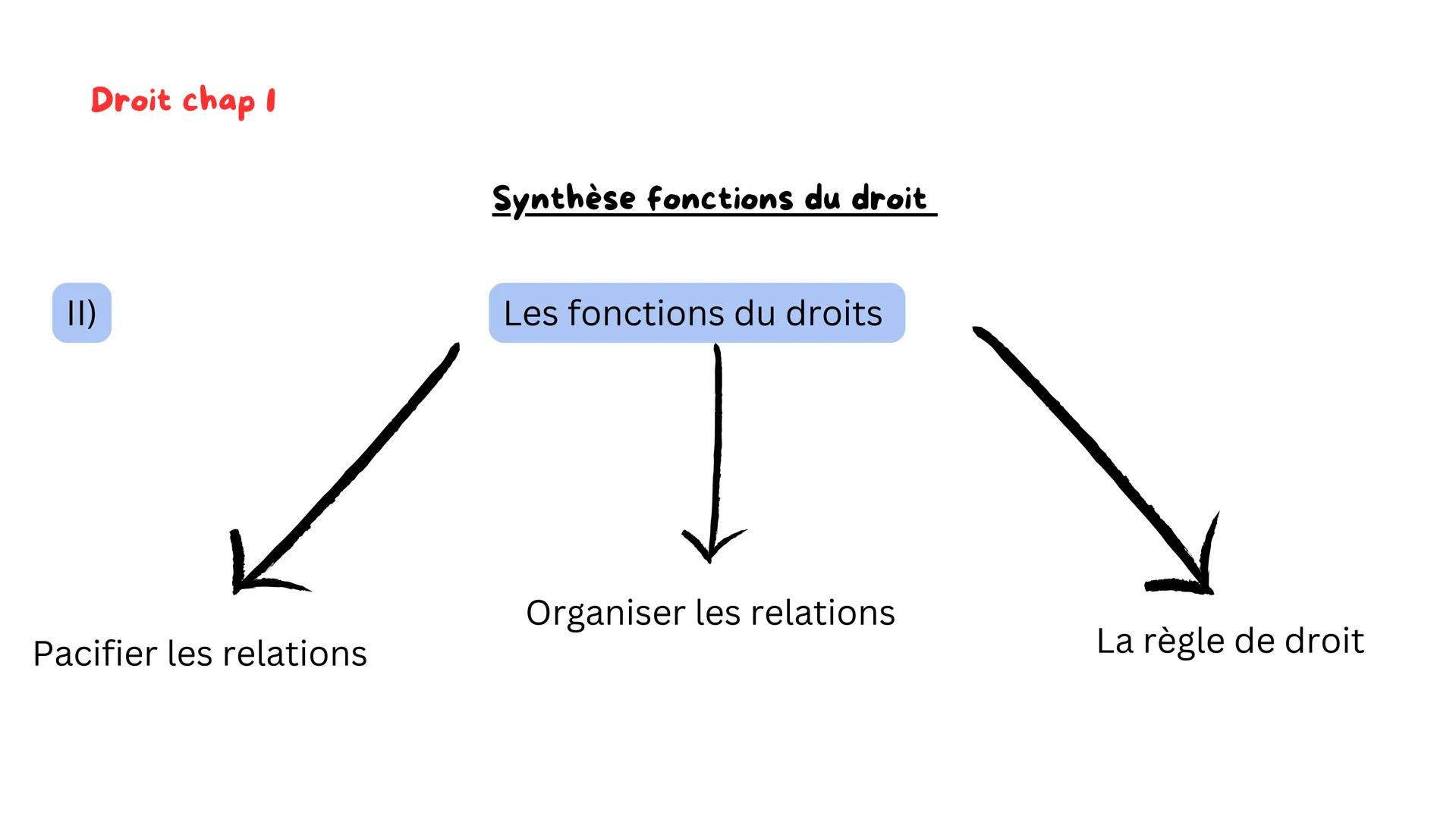 Droit chap 1
Synthèse fonctions du droit
Vidéo: https://www.youtube.com/watch?v=Ugo_En_OhSo
I)
Le droit
Ensemble de règles qui reposent
sur