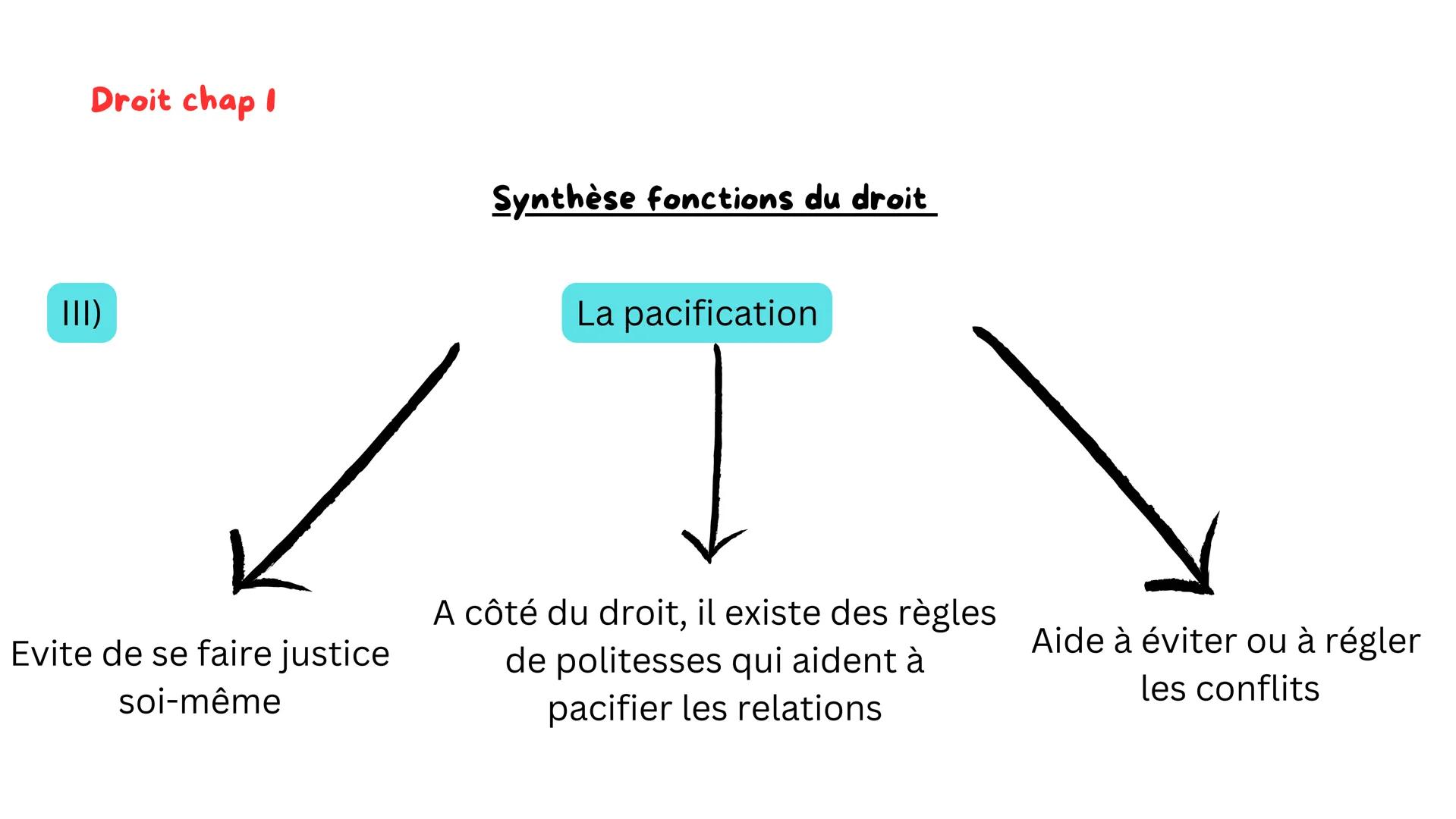 Droit chap 1
Synthèse fonctions du droit
Vidéo: https://www.youtube.com/watch?v=Ugo_En_OhSo
I)
Le droit
Ensemble de règles qui reposent
sur