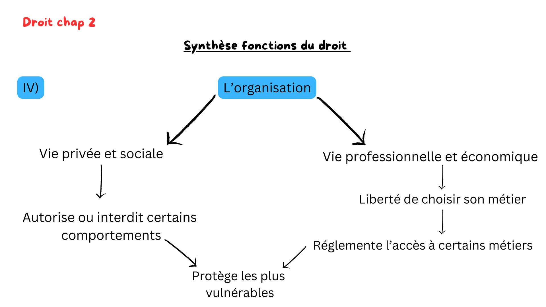 Droit chap 1
Synthèse fonctions du droit
Vidéo: https://www.youtube.com/watch?v=Ugo_En_OhSo
I)
Le droit
Ensemble de règles qui reposent
sur