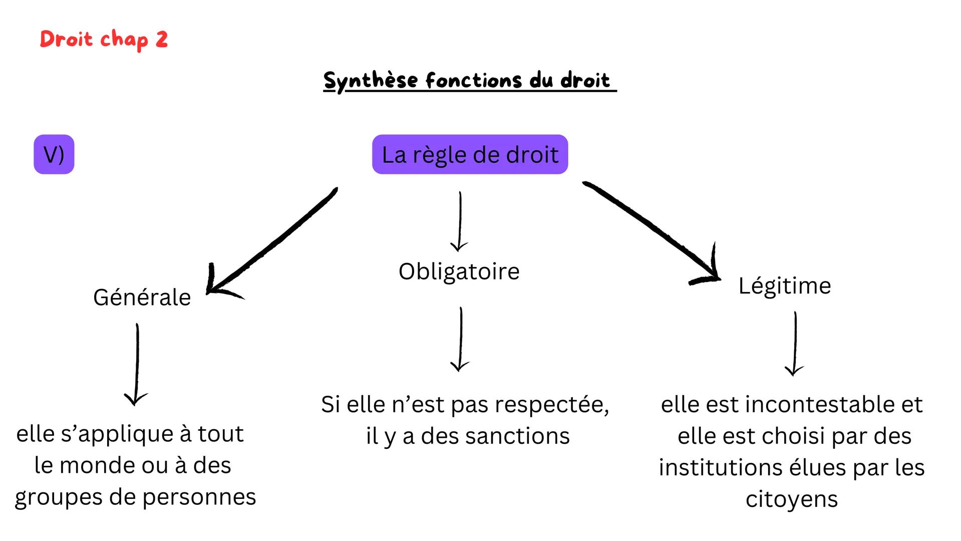 Droit chap 1
Synthèse fonctions du droit
Vidéo: https://www.youtube.com/watch?v=Ugo_En_OhSo
I)
Le droit
Ensemble de règles qui reposent
sur