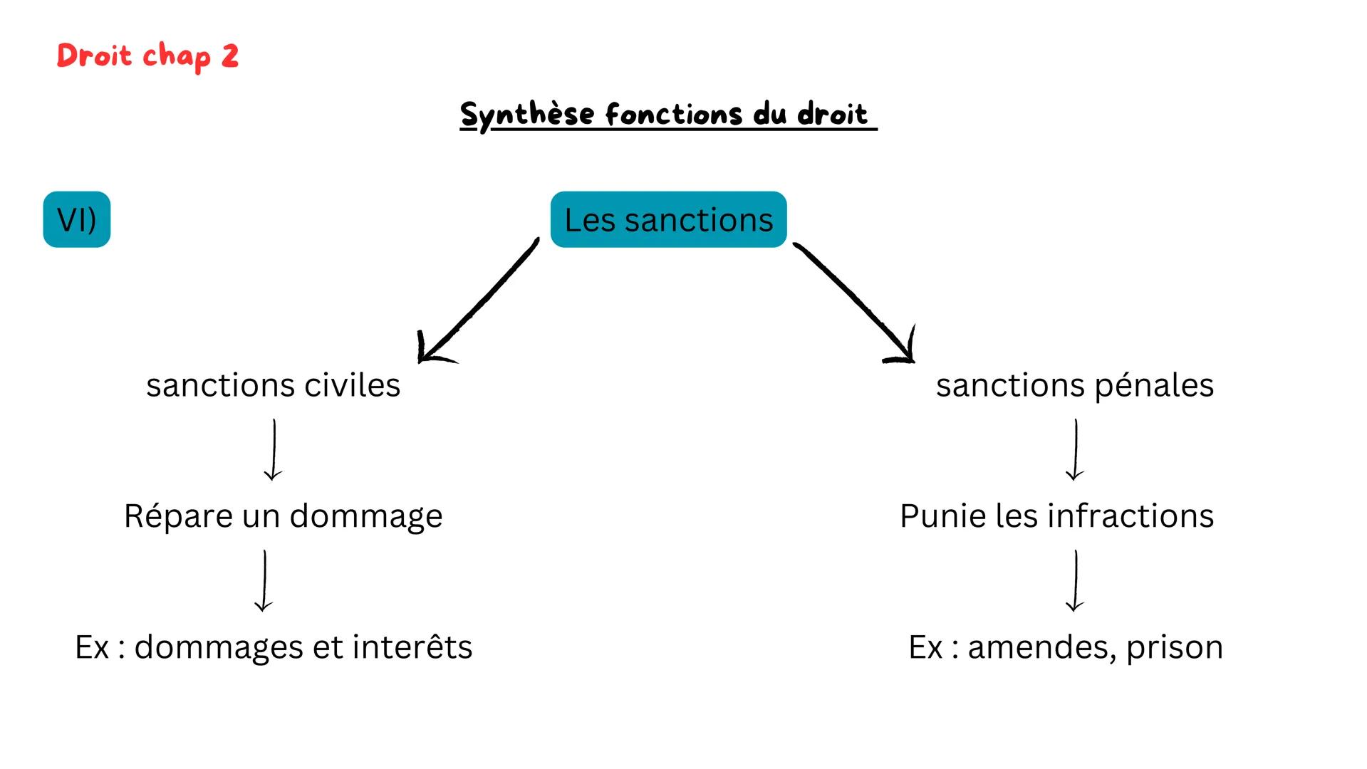 Droit chap 1
Synthèse fonctions du droit
Vidéo: https://www.youtube.com/watch?v=Ugo_En_OhSo
I)
Le droit
Ensemble de règles qui reposent
sur