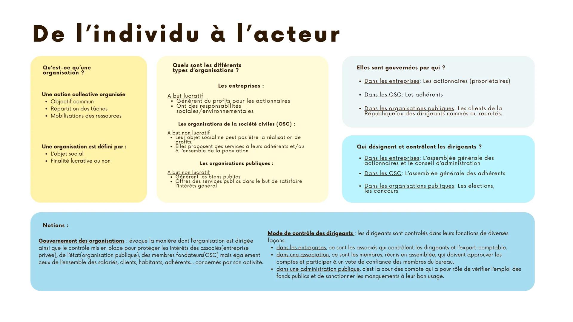 De l'individu à l'acteur
Qu'est-ce qu'une
organisation ?
Une action collective organisée
•
Objectif commun
• Répartition des tâches
Mobilisa