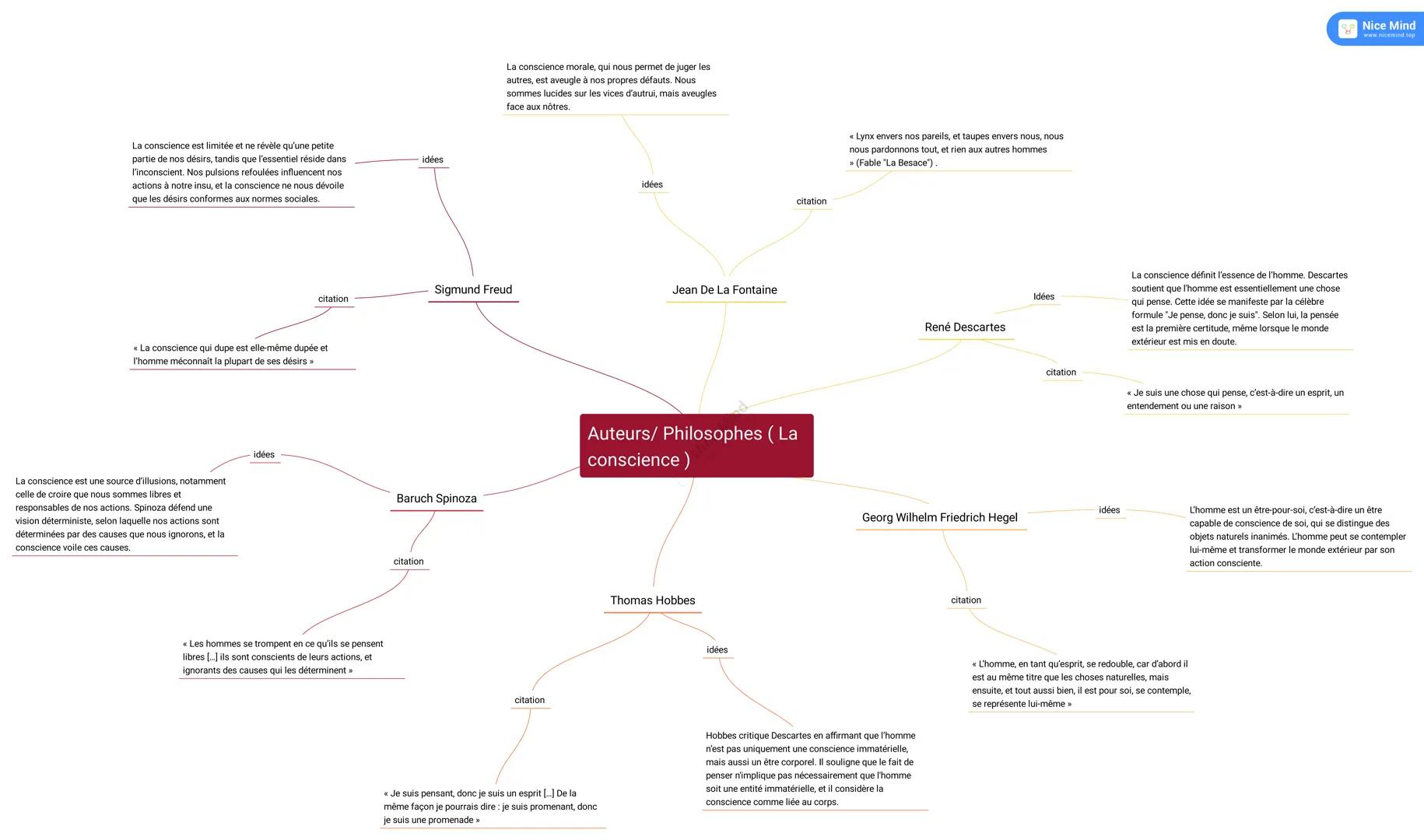La conscience est limitée et ne révèle qu'une petite
partie de nos désirs, tandis que l'essentiel réside dans
l'inconscient. Nos pulsions re