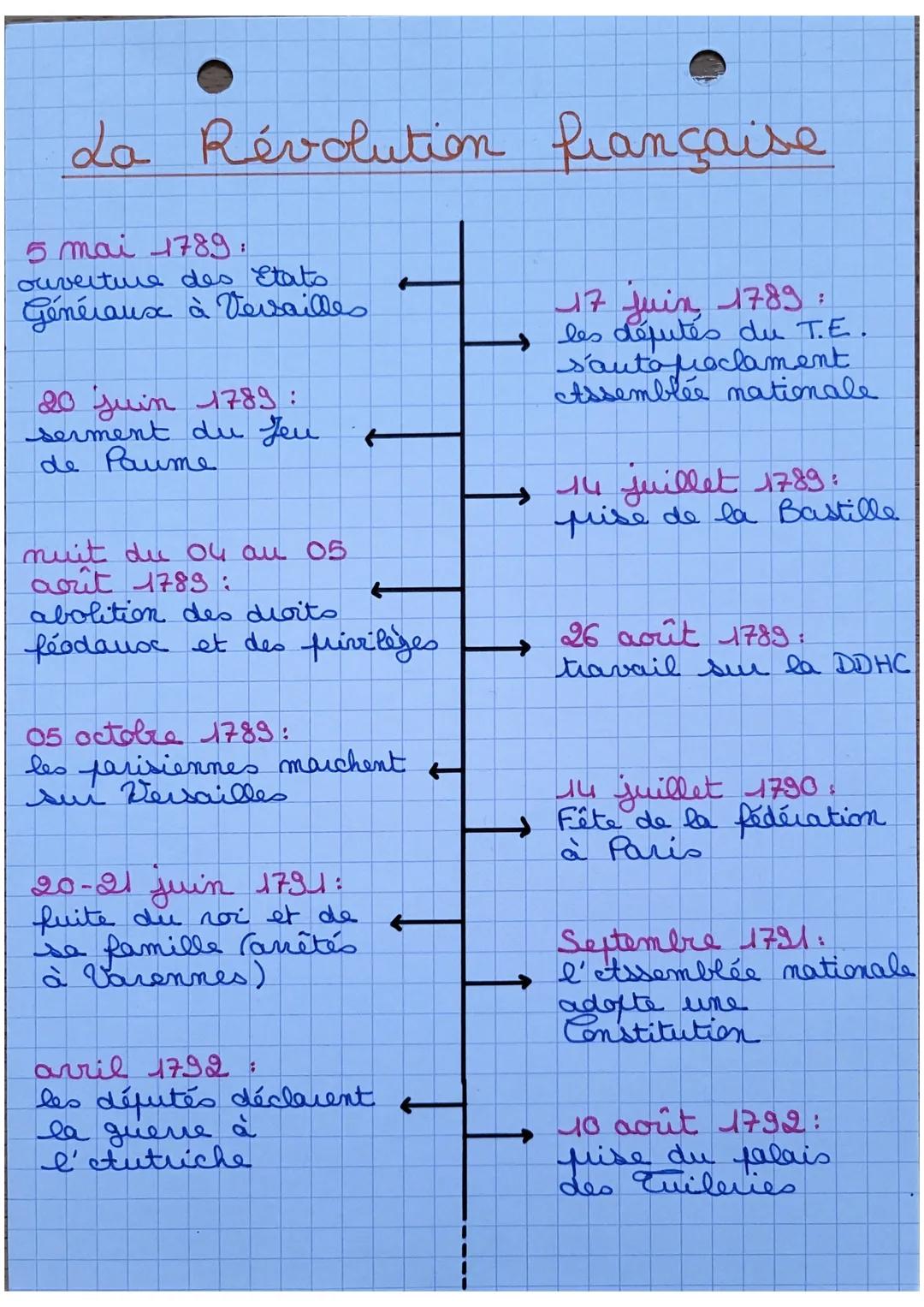 # La Révolution française
5 mai 1789:
ouverture des Etats
Généraux à Versailles
20 juin 1789:
serment du Jeu
de Paume
nuit du 04 au 05
ao