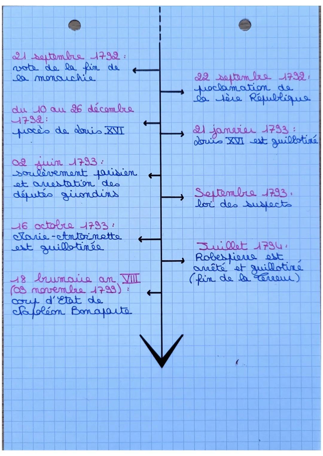 # La Révolution française
5 mai 1789:
ouverture des Etats
Généraux à Versailles
20 juin 1789:
serment du Jeu
de Paume
nuit du 04 au 05
ao