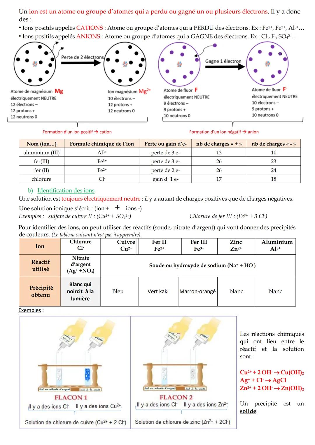 Fiche de révision de 3eme en physique chimie - DNB
1/ Chimie : organisation et transformation de la matière
a) Atomes, molécules et ions
Un