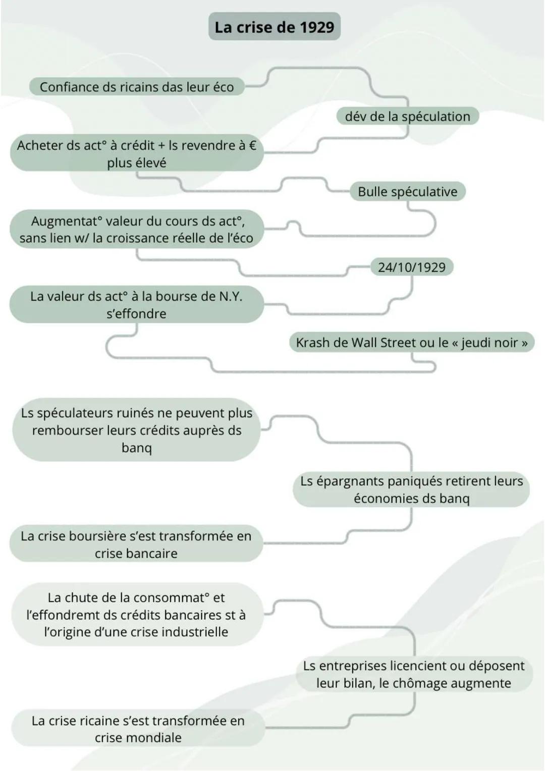 La crise de 1929
Confiance ds ricains das leur éco
Acheter ds act° à crédit + Is revendre à €
plus élevé
Augmentat° valeur du cours ds act°,