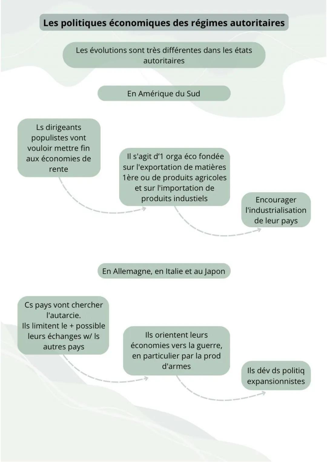 La crise de 1929
Confiance ds ricains das leur éco
Acheter ds act° à crédit + Is revendre à €
plus élevé
Augmentat° valeur du cours ds act°,