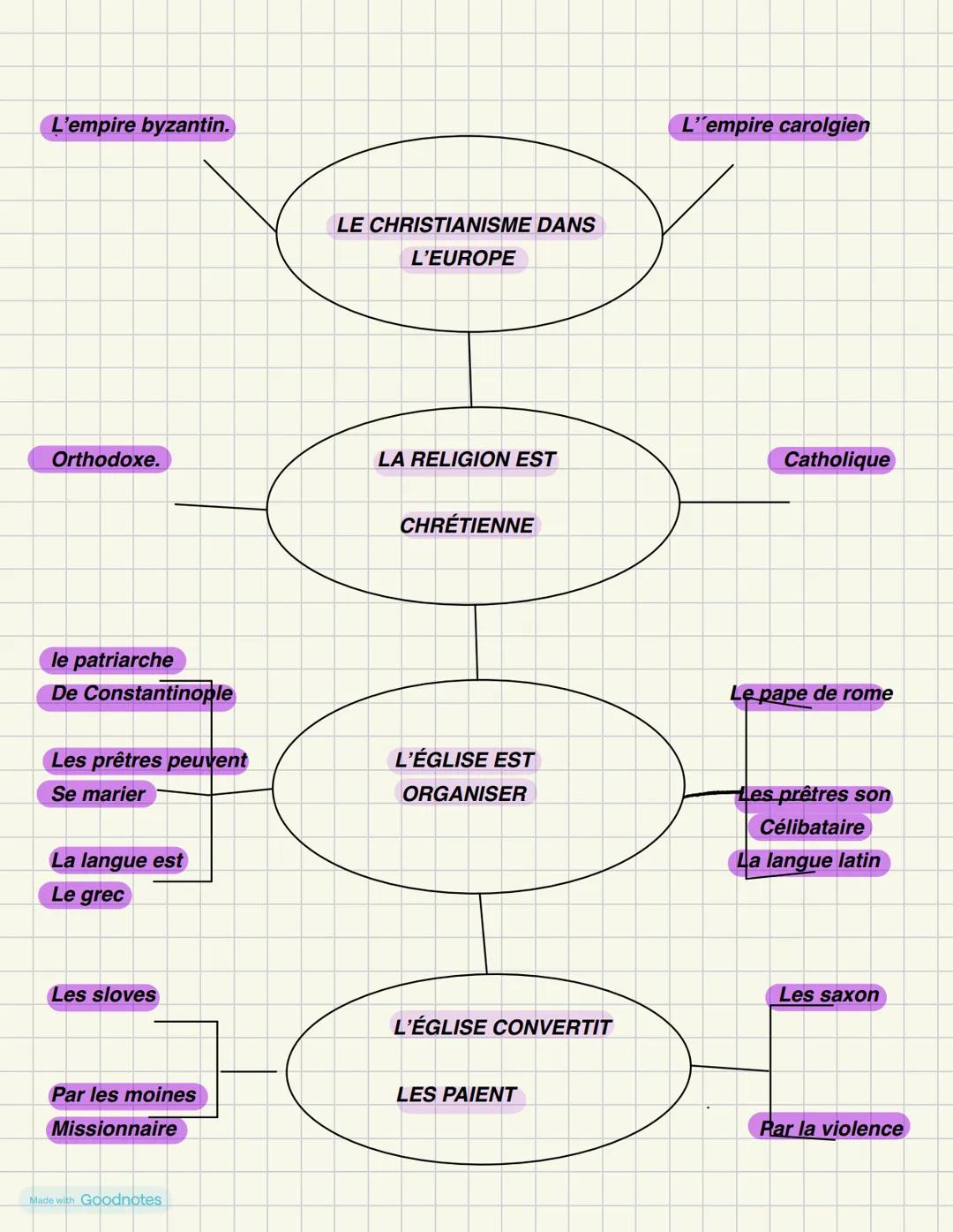 HISTOIRE
CHRÉTIENTÉS ET ISLAM DES MONDES EN CONTACT
1 byzance et l'Europe carolingienne
Au moyen âge deux empires chrétien sont en Europe. A
